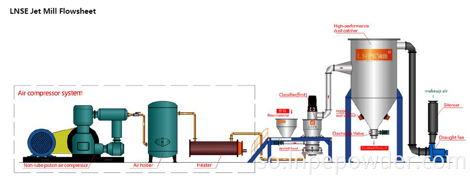 Lnse Flowsheet
